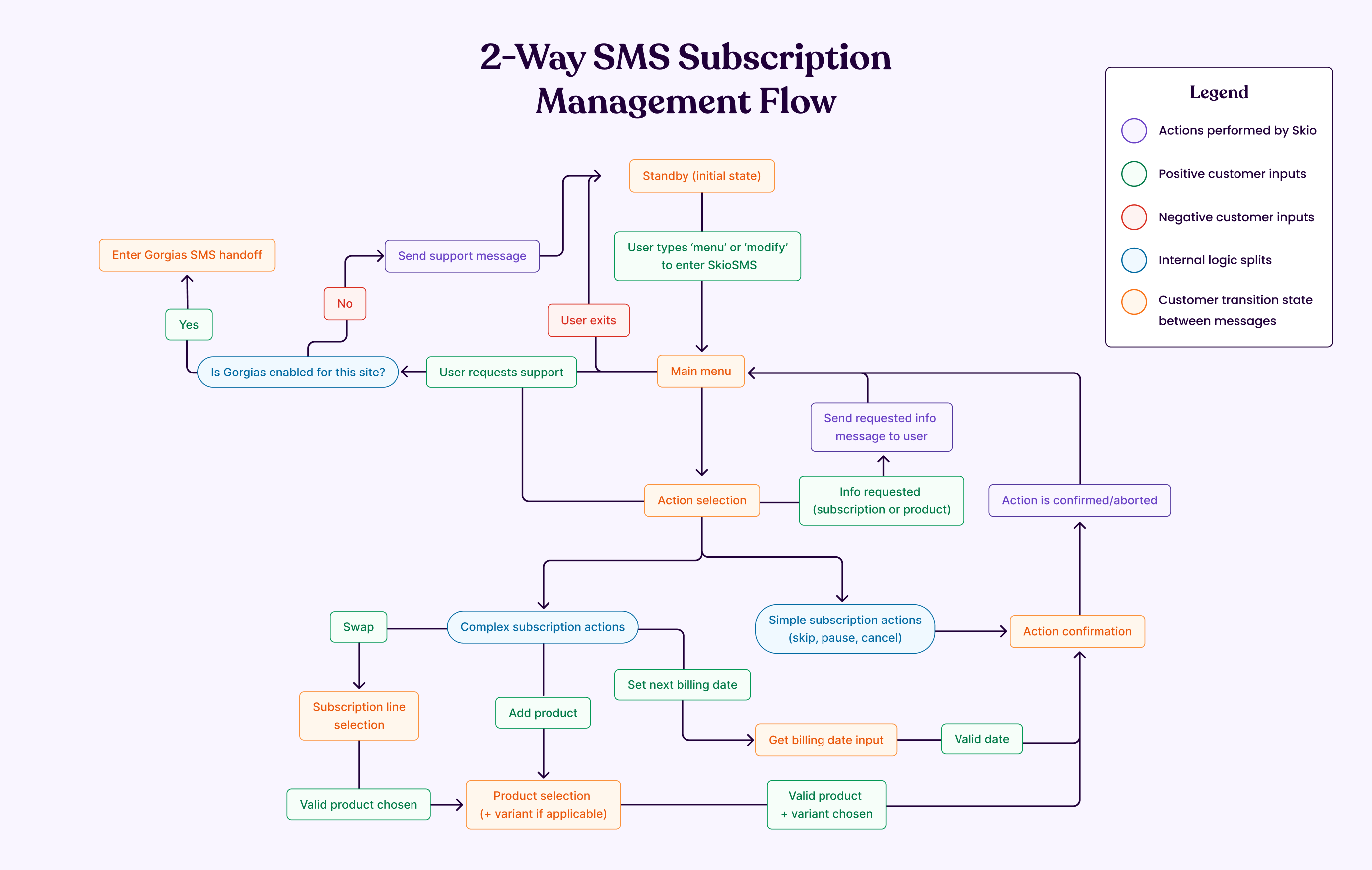 2-Way SMS Sub Management Flow.png