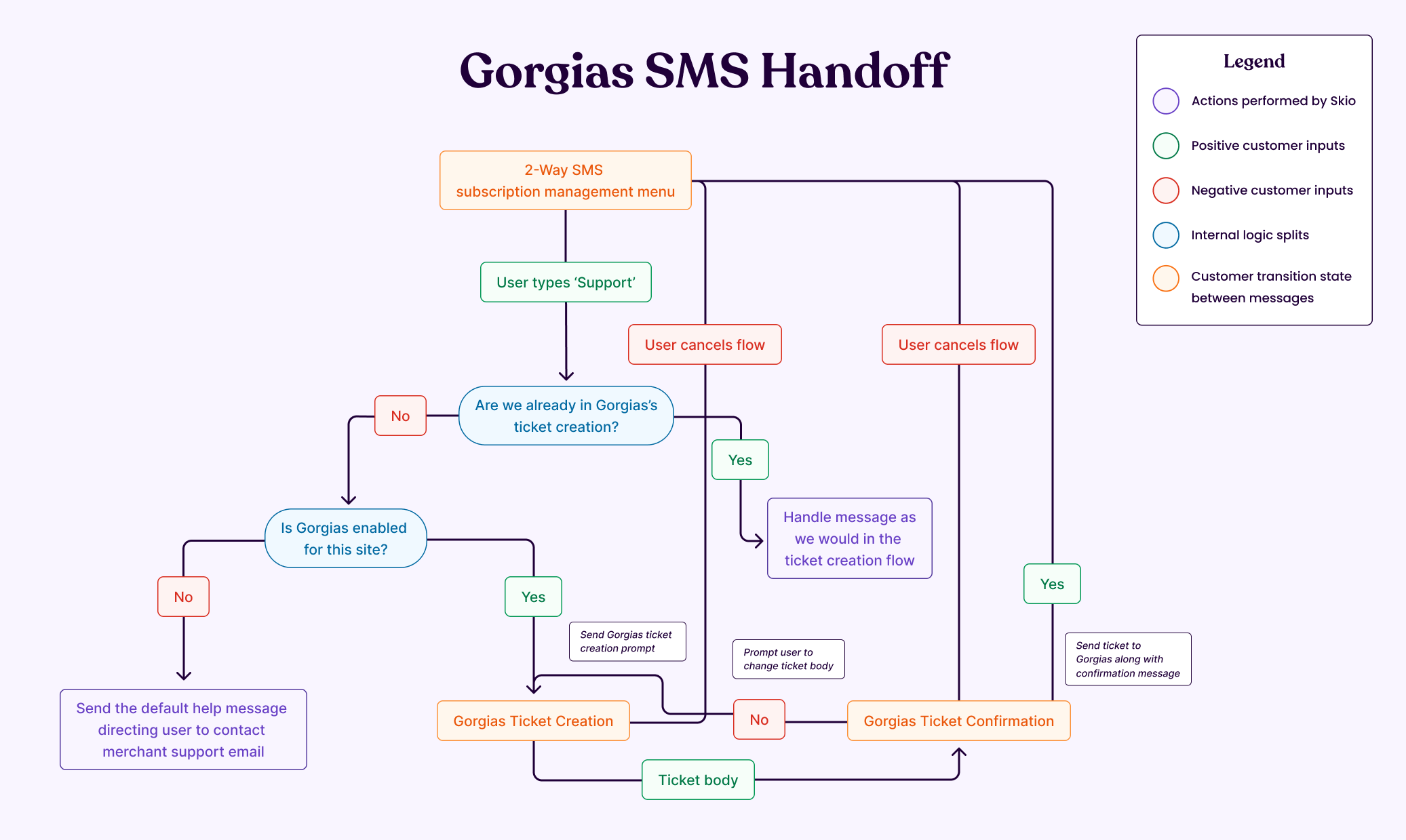 Gorgias SMS Handoff.png